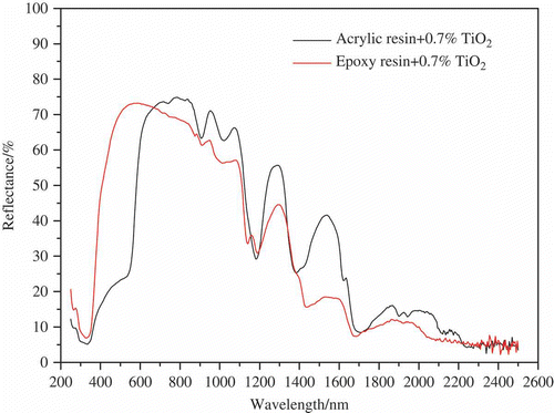 Figure 8. Reflectance of different matrices with weight fraction of 0.7% TiO2.