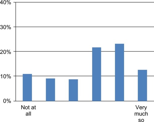 Figure 3 Responses to the statement, “Our improvement project will lead to better care/health for the patient.”