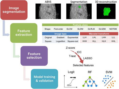 Figure 1 A comprehensive illustration of a four-step workflow implemented for the development of an ABVS-derived radiomics strategy to predict NAC response. The workflow initiates with the definition of an ROI, which includes the tumor region within the ABVS imaging. Subsequently, an automatic extraction of seven diverse radiomics features is conducted from six imaging types and wavelet transformation using the Pyradiomics toolkit. Upon normalization, the key radiomic features associated with NAC responders are identified through a hierarchical feature selection procedure, encompassing ICC assessment, Student’s t-test, and LASSO logistic regression. Finally, the performance of NAC response prediction is evaluated using Logit, SVM, and RF classifiers.
