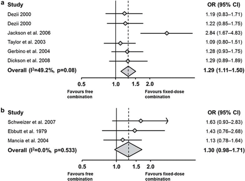 Figure 3. Improved compliance (a) and favoured BP control (b) with fixed-dose antihypertensive treatment, relative to the same therapies administered concomitantly as single formulations (Citation18). CI, confidence interval; OR, odds ratio.