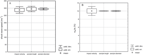 FIGURE 3 A: The mean values of the shock wave speed for different impact velocities, sample lengths and diameters; B: The percentage contribution changes of the absorbed energy eab to the impact energy ei depending on the impact velocity and the sample length and diameter.