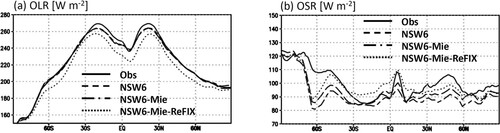 Fig. 9 Comparison of (a) OLR and (b) outgoing shortwave radiation at the top of the atmosphere (OSR) from CERES satellite observations (solid lines) and NICAM.16 simulations with various settings of cloud and radiation coupling. NSW6 uses full coupling between cloud and radiation (dashed lines), NSW6-Mie assumes variable effective radii but spherical SSPs (long dashed short dashed lines), and NSW6-Mie-ReFIX assumes constant effective radii and spherical SSPs (dotted lines). The global simulation data were provided by courtesy of C. Kodama.