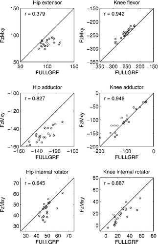 Figure 4 Peak joint moments in all 23 trials, compared between the FzMxy method (partial instrumentation) and the FULLGRF method, where full GRF data is available.