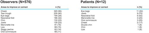 Figure 1 Facial areas patients need to improve or correct based on observer and patient evaluation of pretreatment patient photographs. For observers, the main area needing improvement was “cheek” (56%). Most patients (92%) named “eye bags” as the main area to improve.