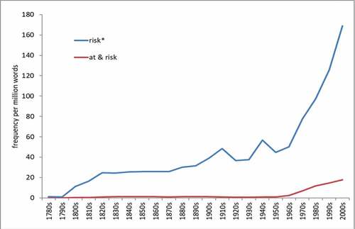 Figure 1. Risk words and ‘at risk’-constructs in The Times, decades 1780s to 2000s