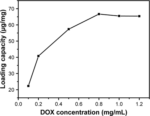Figure S3 The DOX-loading capacities on PMOs@WQDs with different DOX concentrations.