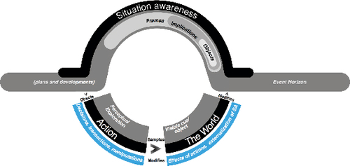 Figure 6. SA processes.