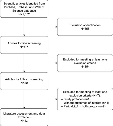 Figure 1 Eligibility of studies for inclusion in meta-analysis.