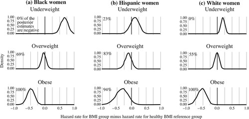 Figure 6 Hazard rate of becoming a parent by BMI, relative to healthy BMI counterparts, and by race/ethnicity: women in the US NLSY79 Cohort (n = 5,225)Notes: Vertical dashed lines represent the hazard rate for women of healthy BMI. Posterior distributions of estimates were used to calculate hazard rate differences. Negative values indicate a lower hazard rate (i.e. slower transition to first birth) than for those with healthy BMI. Difference in the distribution of estimates reflects the degree of uncertainty around the estimated hazard rate for that BMI group relative to that of the healthy BMI group.Source: As for Figure 1.