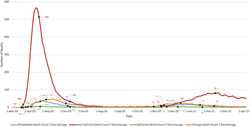 Figure 3 COVID-19 deaths 7 day average.