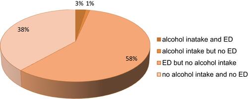 Figure 2 Alcohol intake and erectile dysfunction among diabetic male attending at diabetic clinic at Dessie Referral Hospital (n=323), 2020.