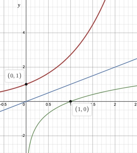 Figure 2. Inverse function relationship.