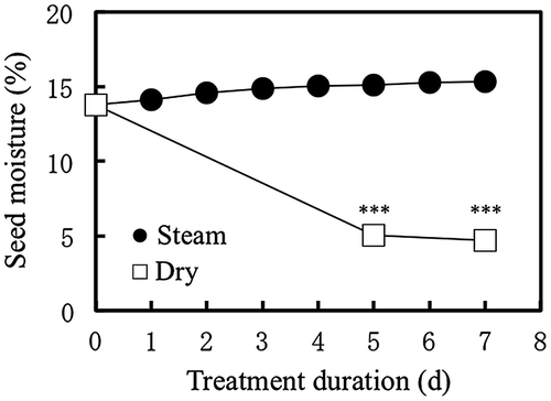 Figure 5. Moisture in ‘Moeminori’ seeds subjected to steam treatments at 40 °C using the steam cabinet and dry heat treatments at 50 °C (Exp. 2). Note that vertical bars are used to denote the standard errors. However, the depicted bars are smaller than the symbols used, so they are not clearly discernible. *** indicates significant differences between the two treatments at p < .001 (ANOVA).