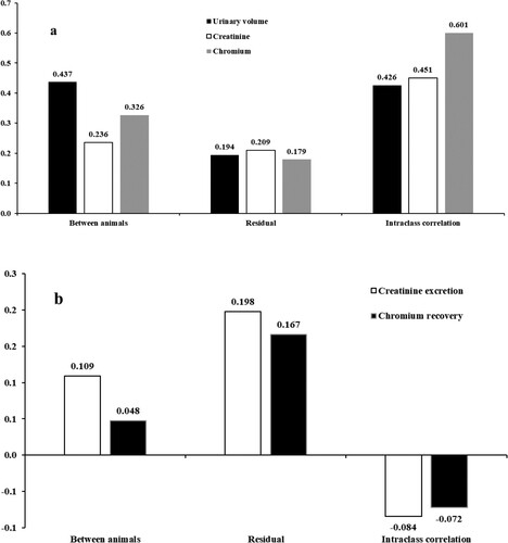 Figure 1. Residual and between animals relative standard deviations and intraclass correlation (correlation between measures within animals taken on different collection days) in heifers fed diets with different forage-to-concentrate ratios. (a) – urinary excretion and urinary concentrations of creatinine and chromium; (b) – urinary creatinine excretion and urinary chromium recovery.