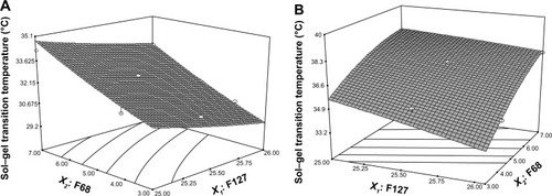 Figure 2 Response surface plot showing concentration effect of Pluronic® F127 (X1) and Pluronic® F68 (X2) on sol–gel transition temperature. Sol–gel transition temperatures of in situ gels before (A) and after (B) dilution both increased with the increased concentration of Pluronic F68 and decreased concentration of Pluronic F127.