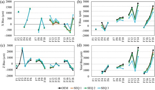 Figure 7. Effect of the clamping sequence on measurement bias for the 18 features measured using a CMM touch probe.