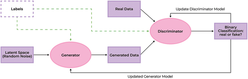 Figure 1. The depiction of the GAN architecture is represented by the solid lines. When the purple and green dotted lines are taken into consideration the diagram represents the structure of a CGAN.