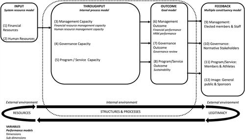 Figure 1. Global organizational performance model of ISFs – GOP.