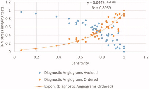 Figure 3. Diagnostic angiograms avoided in relationship with model sensitivity. The number of diagnostic angiograms avoided decreased exponentially as the sensitivity of the test increased.