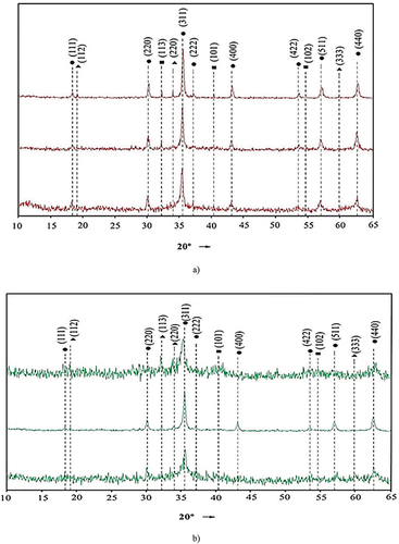 Figure 3. The X-ray diffractograms of sediments obtained at different concentration ratios of iron ions to other heavy metal ions: a—thermal; b—ac-magnetic field activation: —Ni0,53Cu0,3Zn0,17Fe2O4; —(FeNi)O(OH); —Na2SO4.