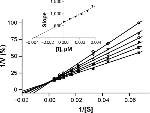 Figure 3 Lineweaver–Burk graphs of human MAO-B activities in the absence (filled squares) and presence of various concentrations of 2e.