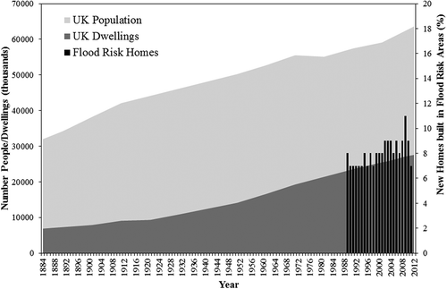 Figure 10. UK population counts (NISRA Citation2012, NRS Citation2012, ONS Citation2012a, Citation2012b), dwelling counts (DCLG Citation2013) and the proportion of new homes built in areas of flood risk (DCLG Citation2012).