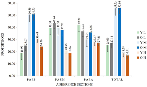 Figure 1 The proportions of PAE adherence levels among stroke patients in Young-middle and Old group.