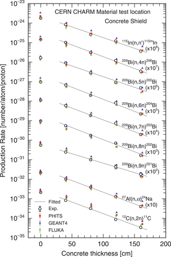 Fig. 8. Attenuation profile of experimental and calculated production rates as a function of concrete thickness in the material test location.