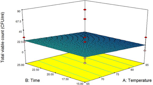 Figure 1. Response surface plot of total viable count as a function of temperature and time for asparagus stalk juice.