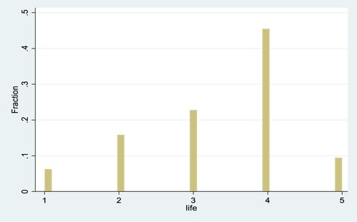 Figure 3. Distribution of life satisfaction ‘All things considered I am satisfied with my life now’.