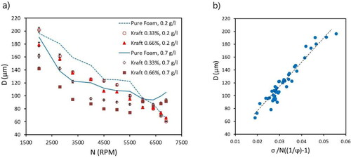 Figure 13. Mean bubble size in mixing: (a) Sauter diameter as a function of mixing speed N for both pure foams and those with added kraft pulp for two different surfactant concentrations. (b) Measured mean bubble size vs. the prediction of EquationEquation (11)[11] D∼σN((1φ)−1)[11] for pure foams. The air content varies between 0.6 and 0.82 among the shown data.[Citation26]