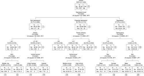 Figure 1 Decision tree for prediction of suicide attempt.