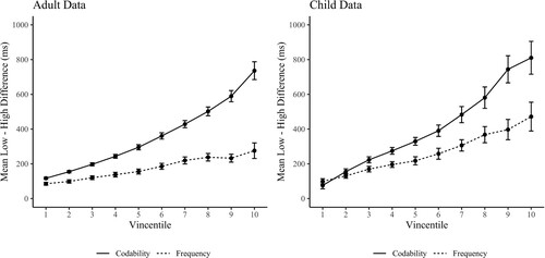 Figure 5. Vincentile plots. These plots illustrate the difference between the high and low conditions of each manipulation across the RT distribution. Error bars indicate standard errors.