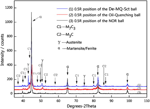 Figure 2. XRD spectra of the De-MQ-Sct, oil-quenching and NOR samples at 0.5R position.