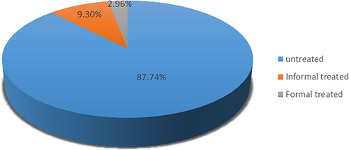 Figure 3 Wound management 24 h after injury and proportion. In this study, wound management 24 h after injury was reported in 775 cases. This figure illustrates the methods and their proportion of wound management 24 h after injury. In total, 87.74% (680/775) of patients did not deal with their wounds 24 h after injury, 9.30% of patients dealt with their wounds by themselves, and 2.96% of patients sought formal wound treatment at a hospital.