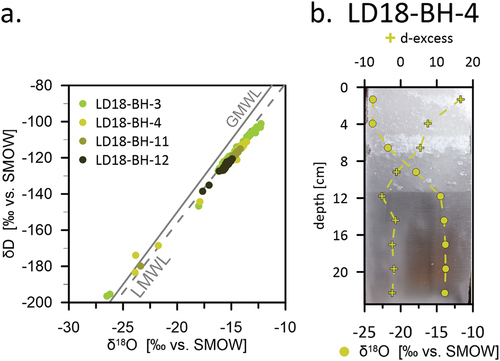 Figure 8. Isotopic snow ice signals (a) on a δ18O-δD plot and (b) in the upper 20 cm of core LD18-BH-4 (Molo Lake). Note the reflection of the isotopic snow ice signal (i.e., light δ18O values in the upper ice) in the visual ice characteristics (milky white snow ice).