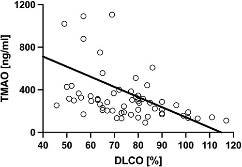 Figure 4 Correlation of trimethylamine N-oxide (TMAO) with diffusing capacity of lung for carbon monoxide (DLCO; rho = −0.53; p < 0.05).