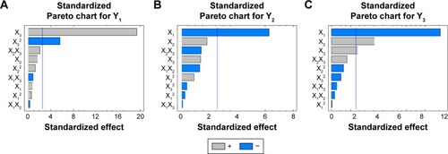 Figure 3 Standard Pareto charts revealing the significance of the independent variables (X1, X2, and X3) and their combined effects on the investigated dependent variables Y1 (A), Y2 (B), and Y3 (C).Notes: X1: ALA in TPGS; X2: citral concentration; X3: PG concentration; Y1: elongation percent; Y2: initial permeation after 2 hours; and Y3: cumulative permeation after 24 hours.Abbreviations: ALA, alpha lipoic acid; PG, propylene glycol; TPGS, D-α-tocopherol polyethylene glycol 1000 succinate.