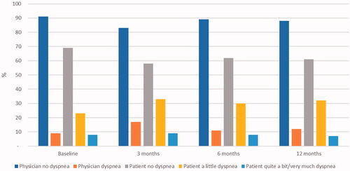 Figure 2. Physician- and patient-reported dyspnea during the first year after radiotherapy. Columns represent the proportions of patients. Physician-reported no dyspnea (blue), physician-reported dyspnea (orange), patient-reported no dyspnea (gray), patient-reported a little dyspnea (yellow), and patient-reported quite a bit/very much dyspnea (light blue).