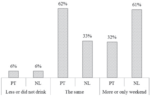 Figure 2. Comparison of weekdays and weekend consumption of wine and beer in Portugal (PT) and in the Netherlands (NL) (in percentage) (PHNS, Citation2005–2006; DNFCS, Citation2007–2010).