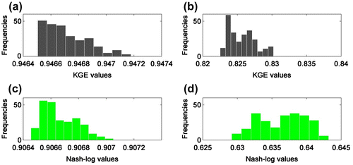Figure 4. Distribution of the objective function (OF) values for the Chamouchouane watershed: (a) Kling-Gupta efficiency (KGE) calibration period; (b) KGE validation period; (c) Nash-log calibration period; (d) Nash-log validation period.