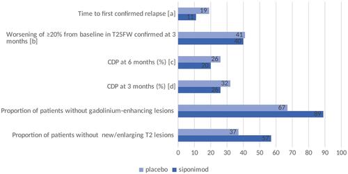 Figure 1 Efficacy of siponimod vs placebo on different outcome measures in the EXPAND trialCitation37 add all outcome measures. [a] Hazard ratio [HR] 0·54, 95% CI 0·41–0·70; risk reduction 46%; p < 0·0001. [b] HR 0·94, 95% CI 0·80–1·10; risk reduction 6%; p = 0·44. [c] HR 0·74, 95% CI 0·60–0·92; p = 0·0058. [d] HR 0·79, 95% CI 0·65–0·95; risk reduction 21%; p = 0·013. Data from Kappos et al.Citation37