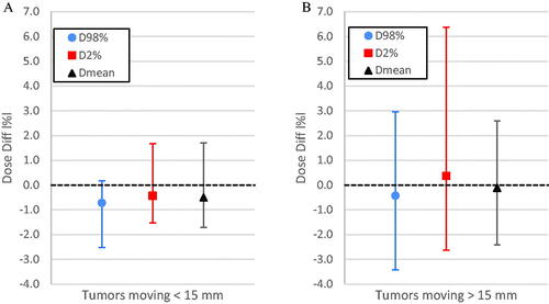 Figure 3. The overall spread of the difference in D98%, D2% and Dmean for tumors moving <15 mm (A) and >15 mm (B) including all different treatment techniques. The points indicate the mean difference, and the error bars indicate the maximum and minimum difference that was observed for each parameter.