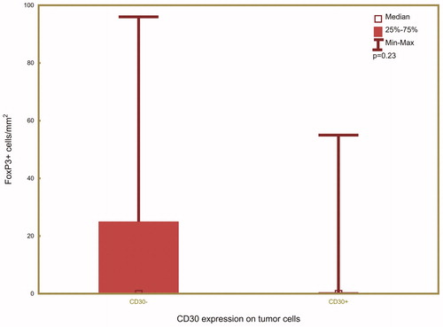 Figure 3. Association between expression of CD30 and FoxP3, a biomarker for regulatory T-cells.