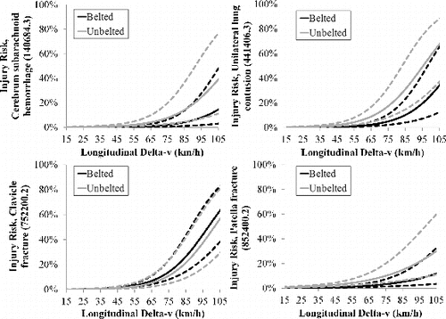 Figure 2 Injury risk curves with 95% confidence intervals (dashed lines) for select injuries: cerebrum subarachnoid hemorrhage, unilateral lung contusion, clavicle fracture, and patella fracture. Injury risk is plotted versus longitudinal delta-V (km/h) and stratified by belt status.