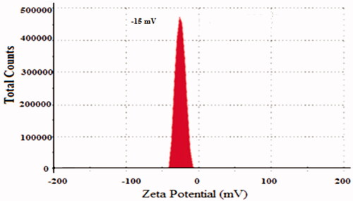 Figure 2. Zeta Potential of 5-FU6.