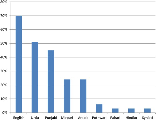 Figure 2. Other languages used/known (%, n = 66).