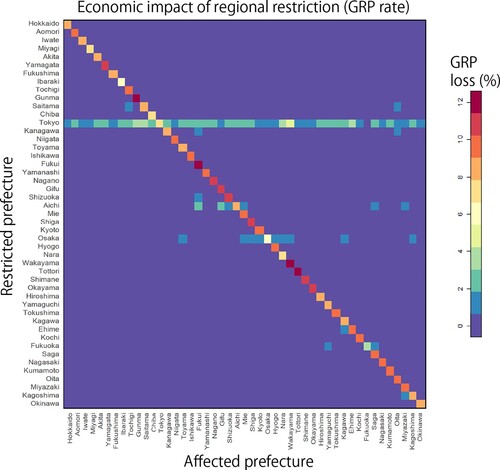 Figure 3. Economic impact of four-week prefectural lockdown of all sectors.Note: Each cell colour presents the prefectural production loss in the horizontal axis as a percentage of its gross regional product (GRP) because of prefectural lockdowns on the vertical axis. (Readers of the print article can view the figure in colour online.)