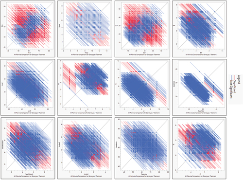 Figure 2a. A & b. All pairwise comparisons for biochemical, yield and fiber-related traits under normal and stress conditions, red color bars represent significant comparisons whereas blue color bars indicate non-significant differences in comparisons for traits under study.