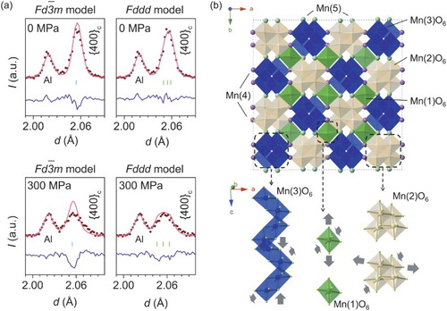 Figure 2. (a) Illustrations of {400}c peak fitting by applying the cubic structure model (Fdm) and the orthorhombic structure model (Fddd) respectively in the neutron diffraction patterns. The purple curves are the fitting residuals. At 0 MPa, both models seem applicable because the LMO lattice is close to cubic. At 300 MPa, the fitting confirms the orthorhombic structure of LMO. The Al peaks are due to the Al die. (b) The superlattice and MnO6 octahedra arrangement in the orthorhombic LMO. The Li and O atoms are omitted for simplicity. The gray arrows represent the distortion tendency of the Jahn–Teller effect at Mn(1), Mn(2) and Mn(3) sites respectively.